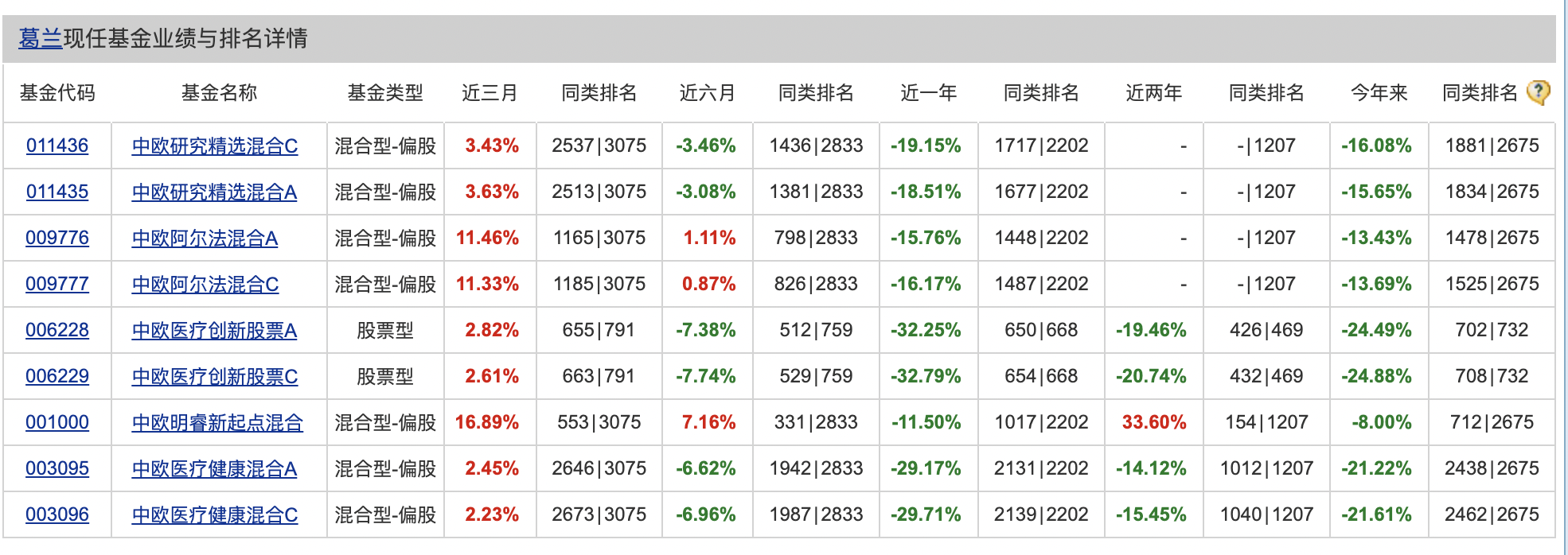醫藥暴利邏輯沒有了？葛蘭被冒充喊話，屢見“李鬼”假冒基金經理，多家基金公司中招