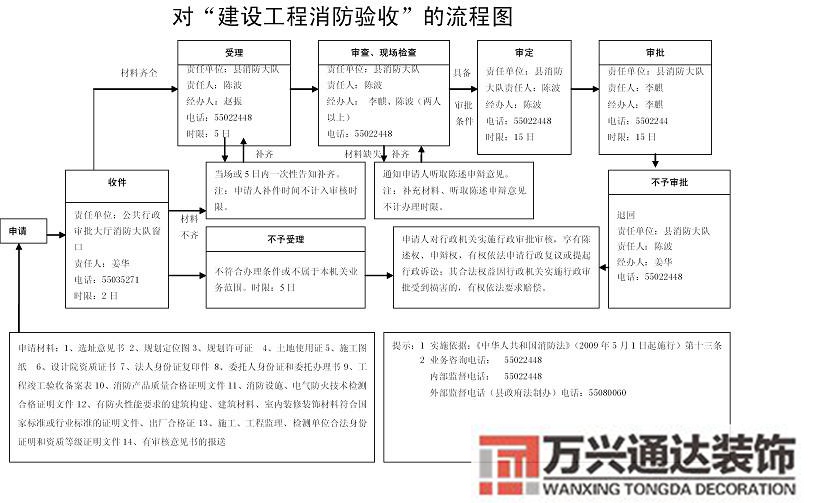 金融網(wǎng)點裝修消防報備資料銀行網(wǎng)點裝修需要辦理消防備案嗎